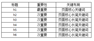 陵小宇网络运营博客-网站seo优化-h1~h6标题的优化技巧