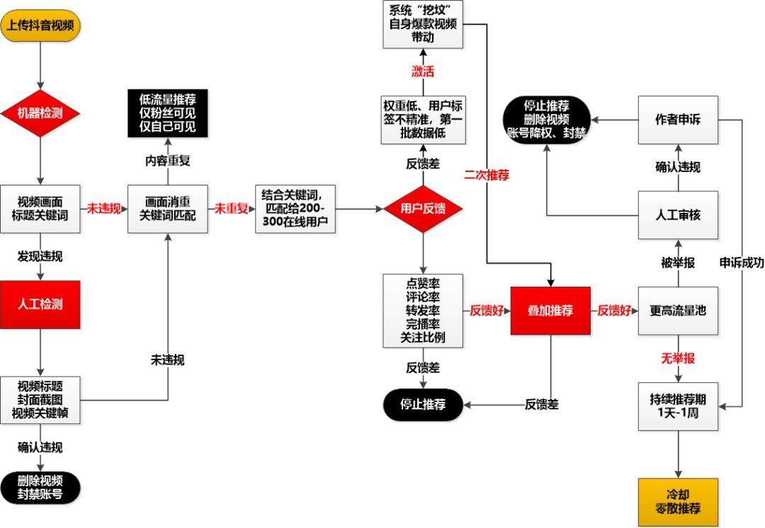 陵小宇网络运营博客-抖音短视频运营-带你了解抖音短视频推荐算法机制和技巧